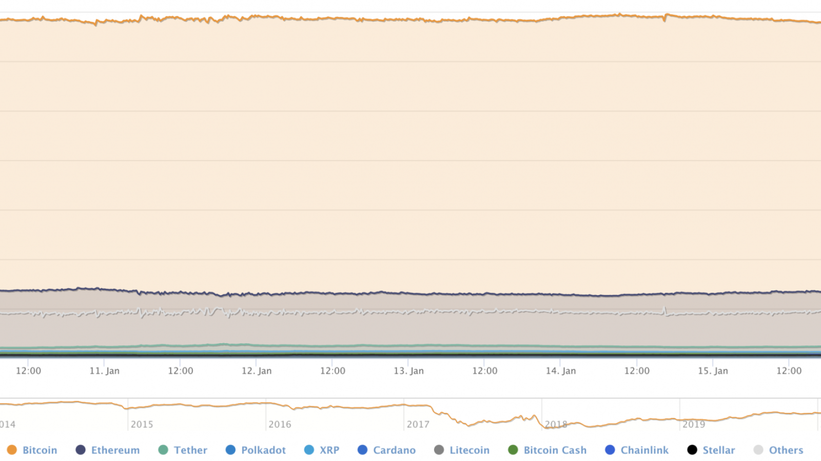 BTC’s market share