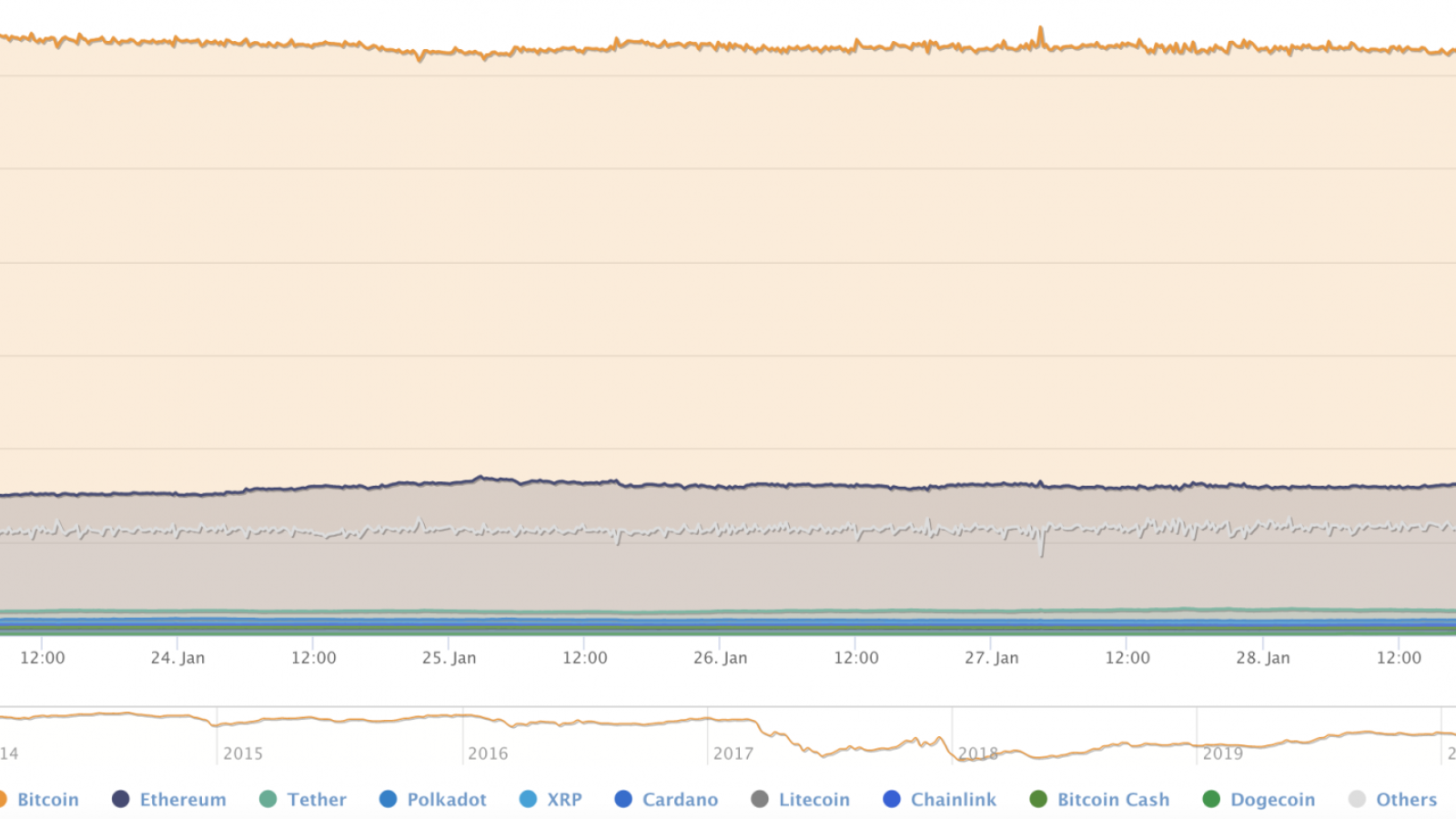 BTC’s market share