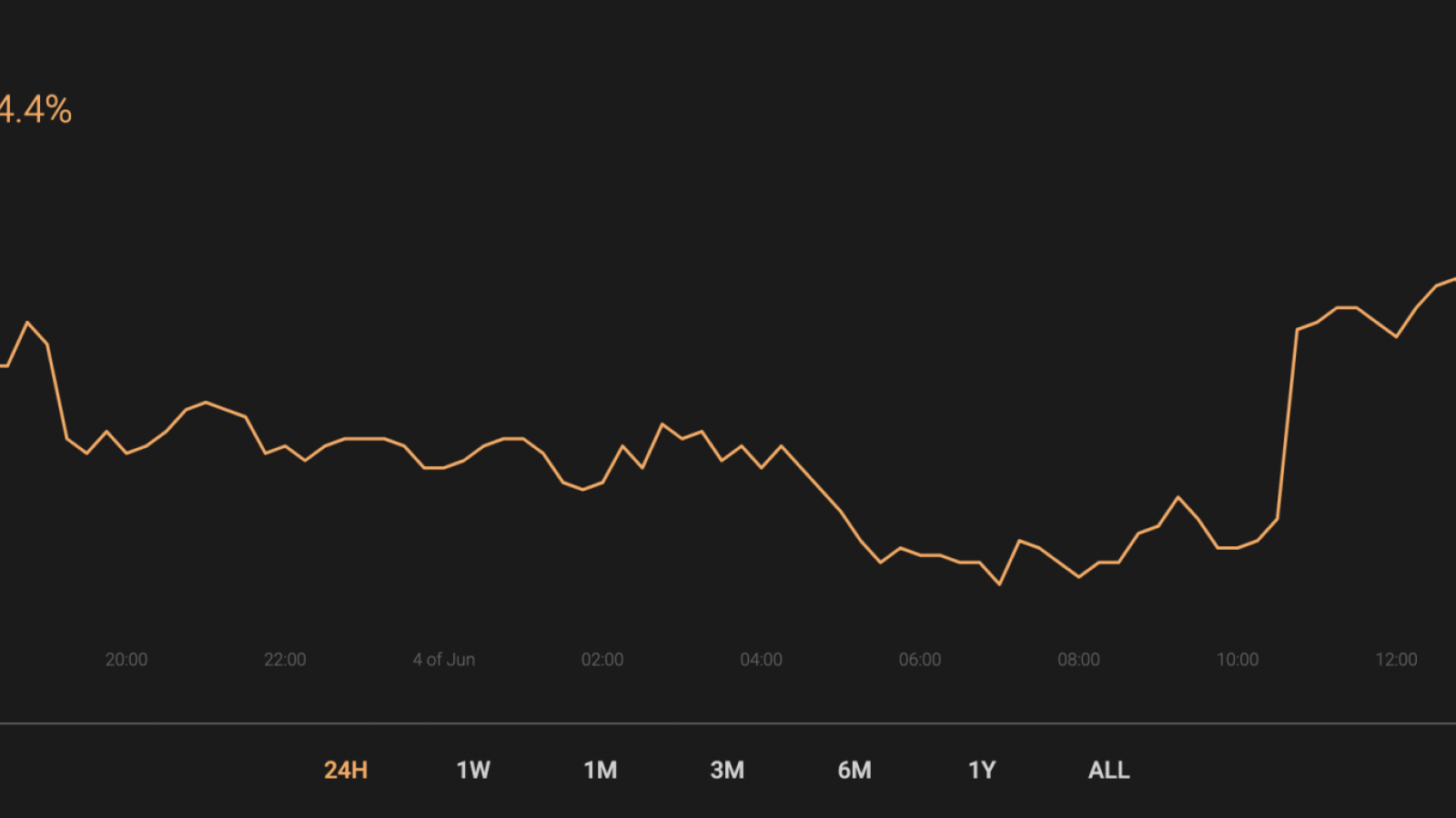 BTC’s market share