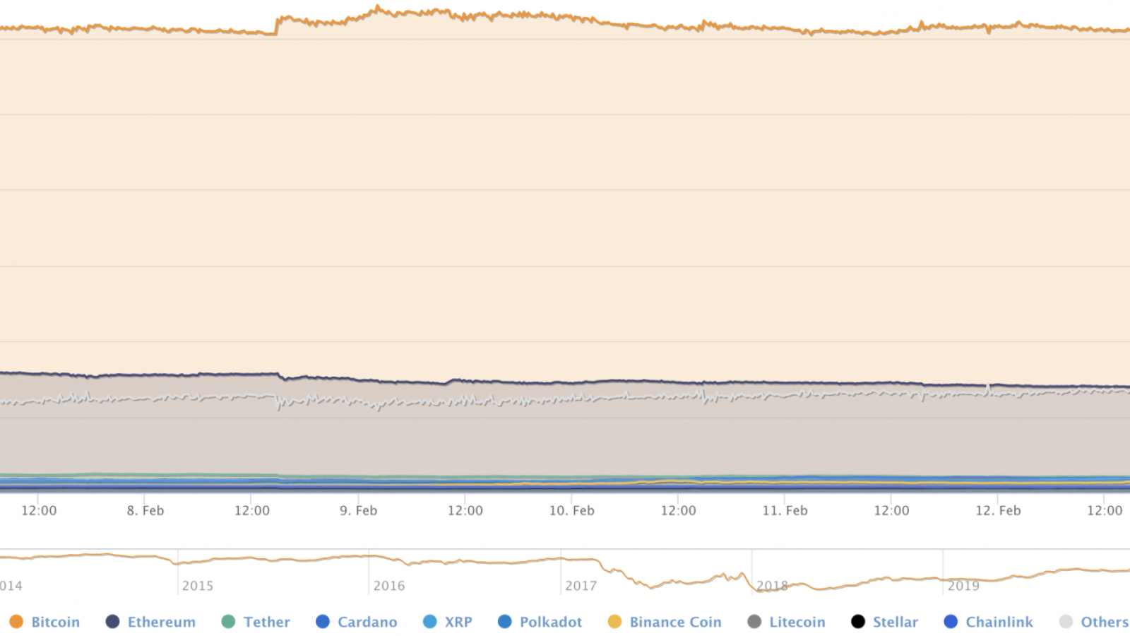 BTC’s market share