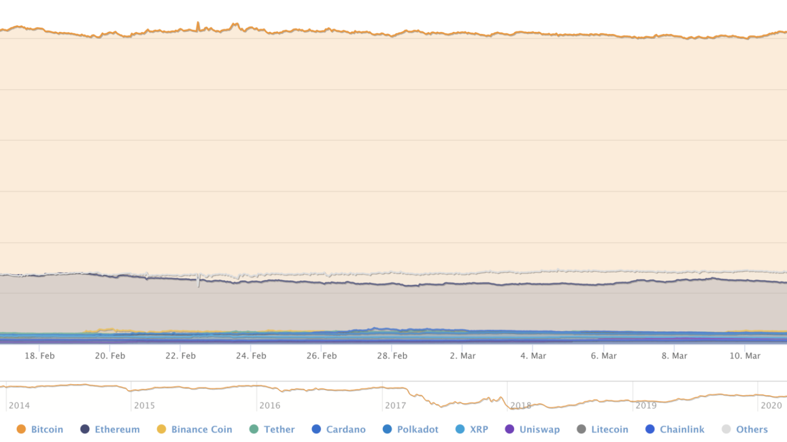 BTC’s market share