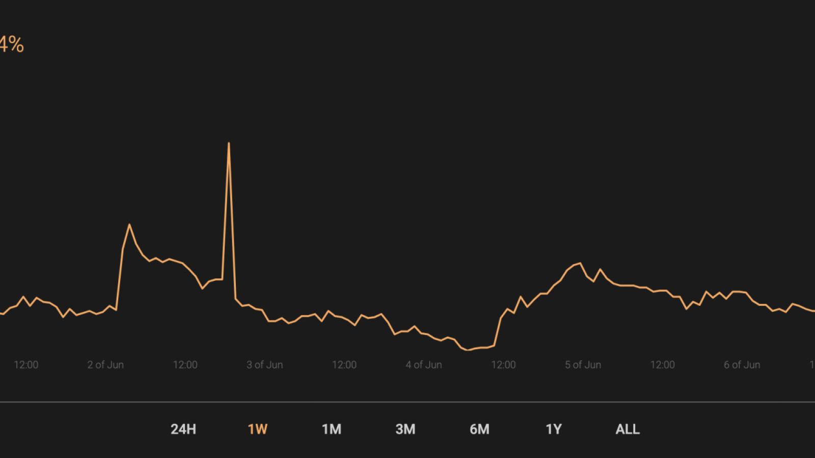 BTC’s market share