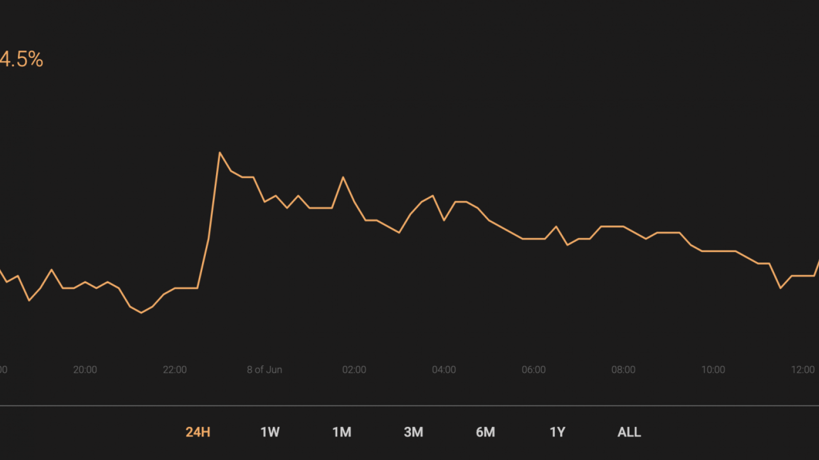 BTC’s market share