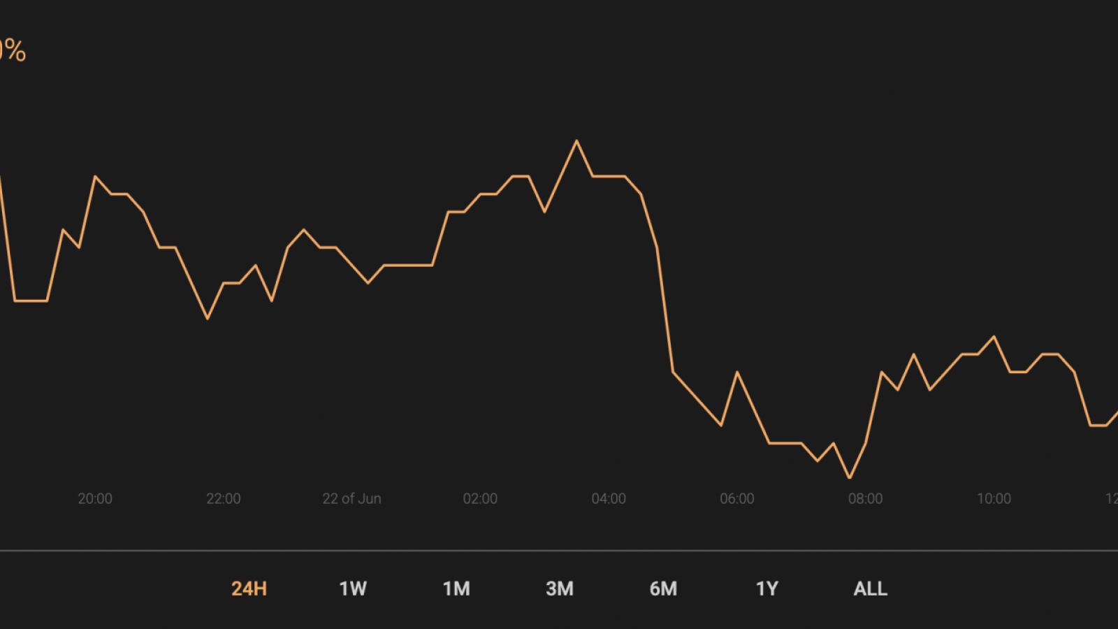 BTC’s market share