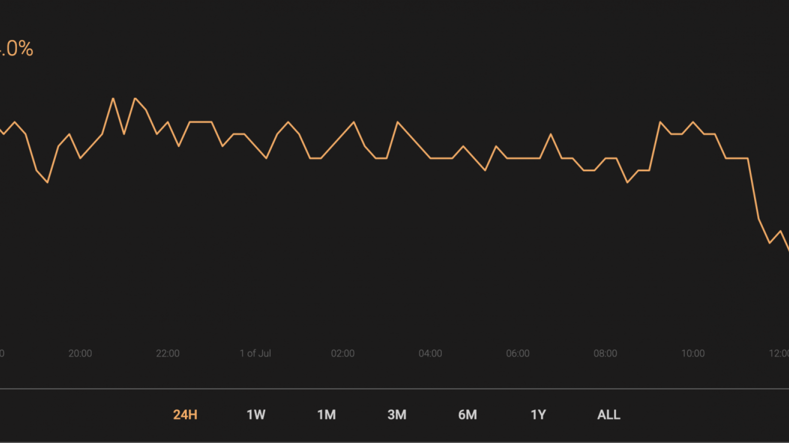 BTC’s market share