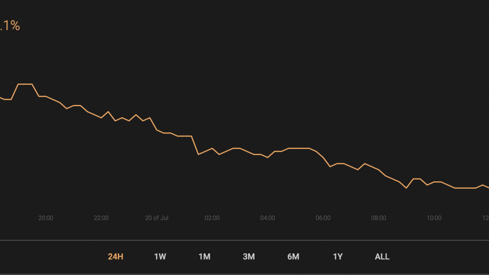 BTC’s market share