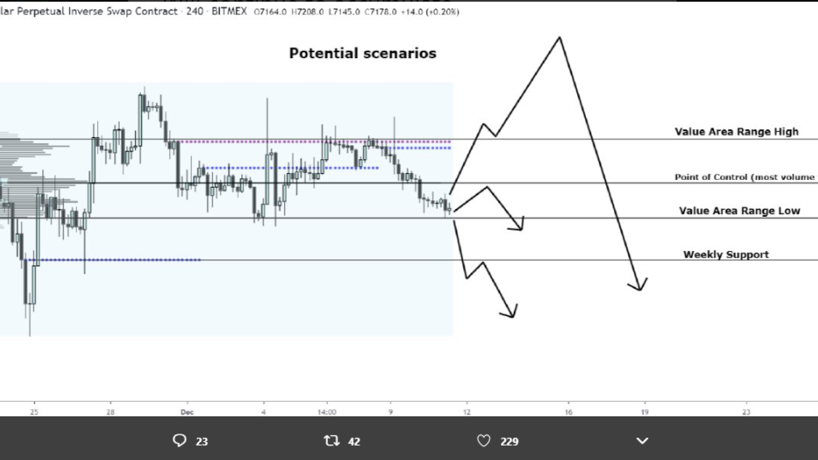 BTC potential scenarios by Josh Rager