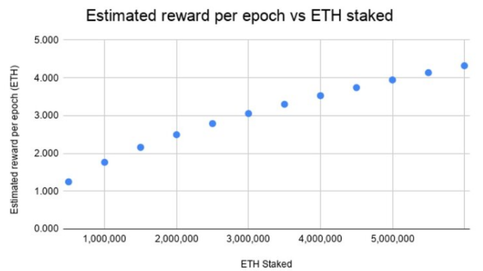 Estimated reward per epoch on ETH staked