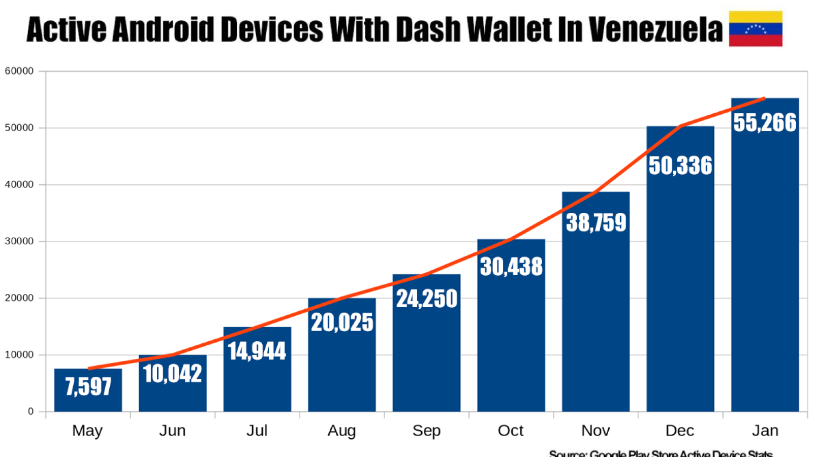 Usage of Dash Android Wallets in Venezuela Surged 627% in 6 months