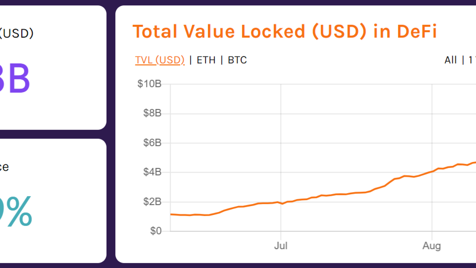 The total value locked in DeFi platforms on Ethereum. Source: Defipulse.com