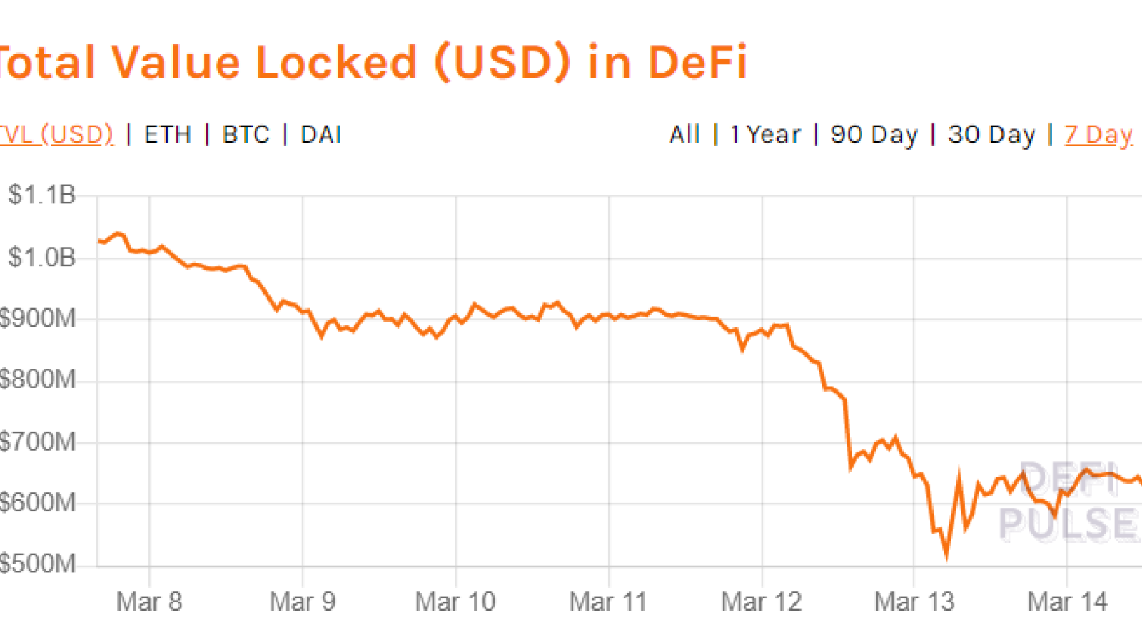 TVL locked in DeFi dropped 50% in a week