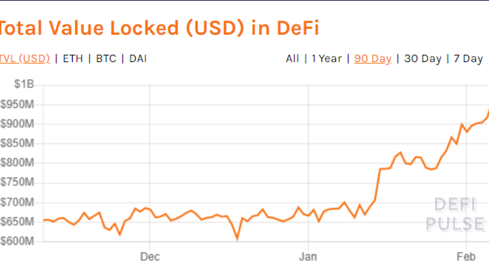 Total Value locked in DeFi to Exceed $1B Today