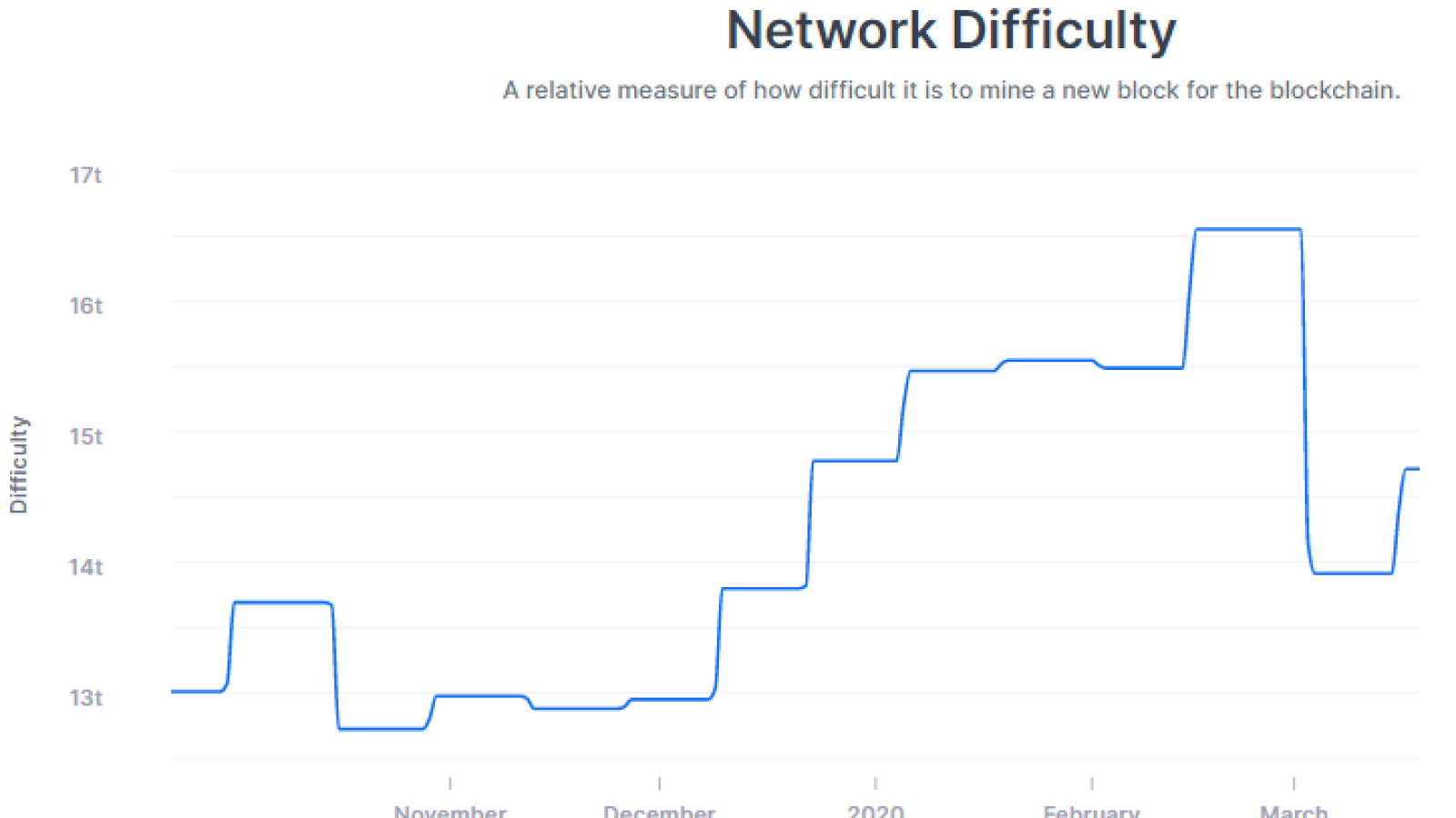 Bitcoin (BTC) Mining Indicators recovered from Black Thursday