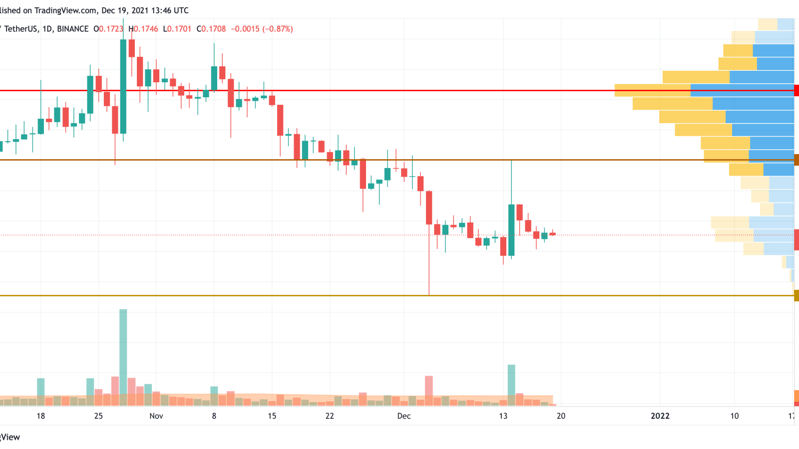 DOGE/USD chart by TradingView