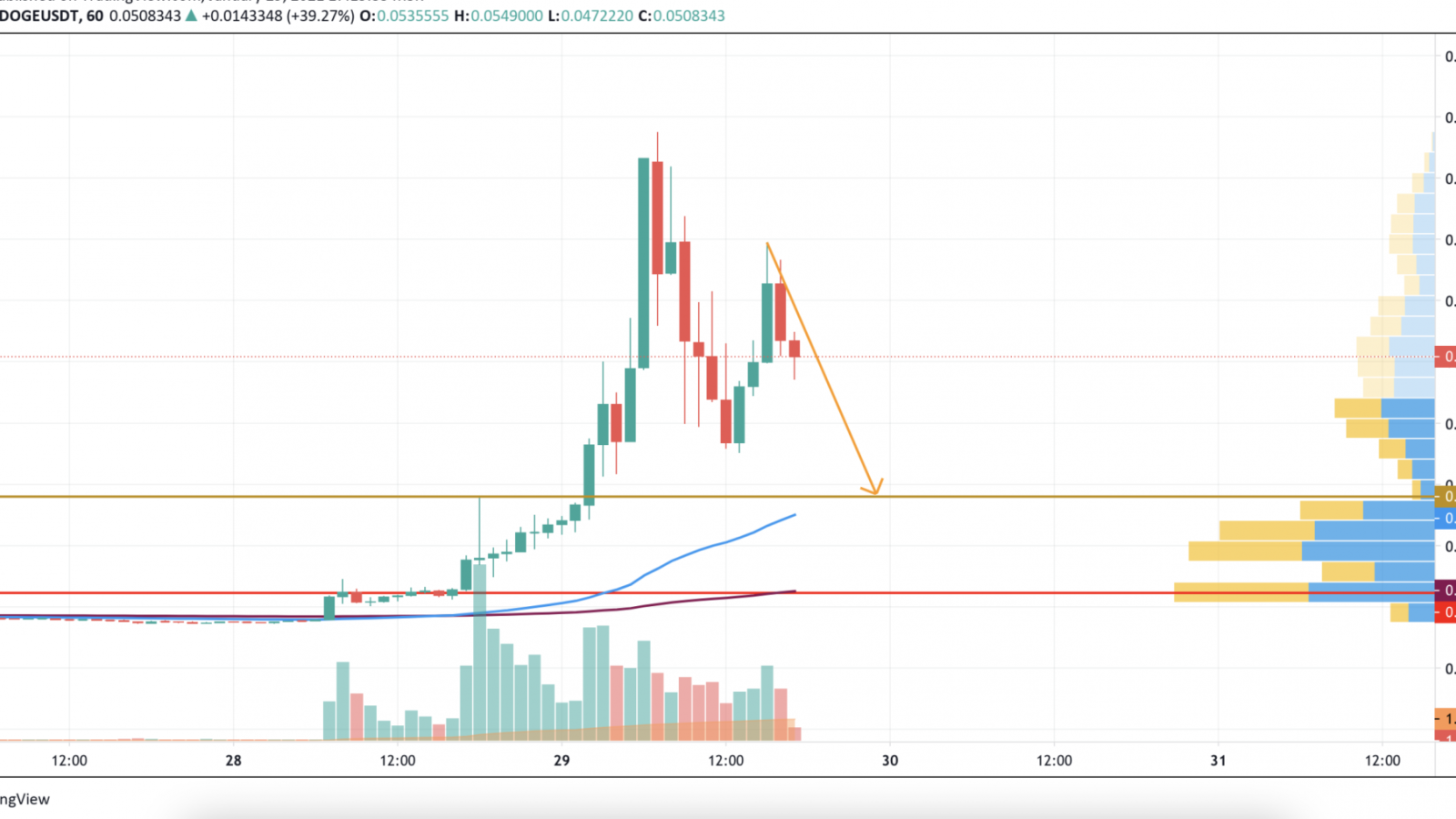 DOGE/USD chart by TradingView