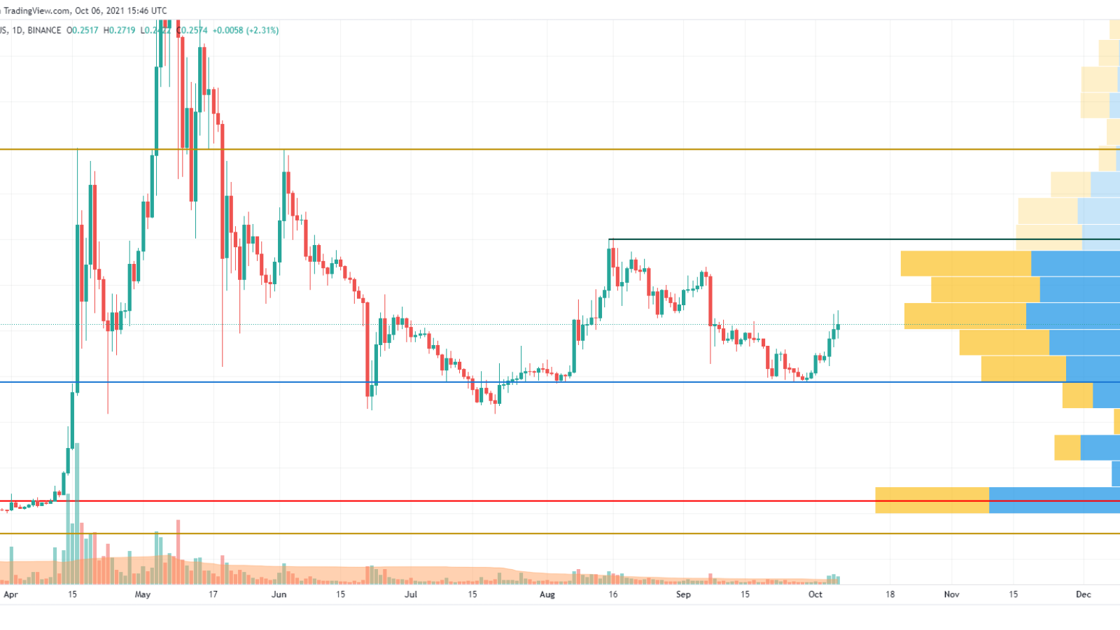 DOGE/USD chart by Trading View