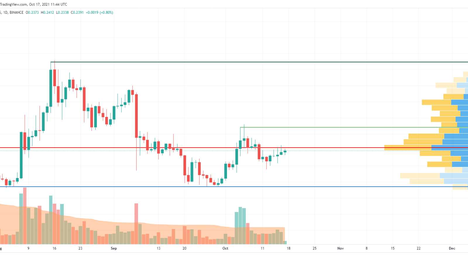 DOGE/USD chart by Trading View