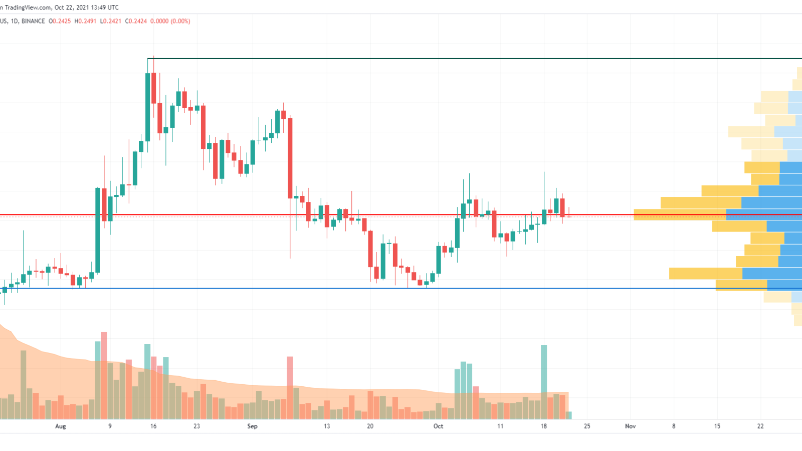 DOGE/USD chart by Trading View