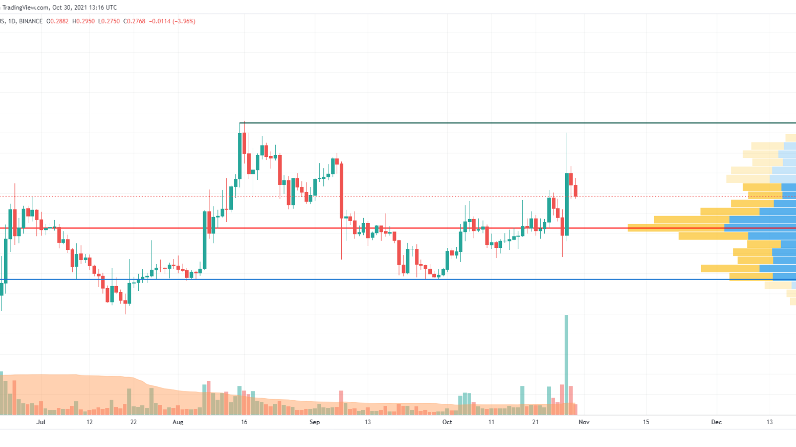 DOGE/USD chart by Trading View