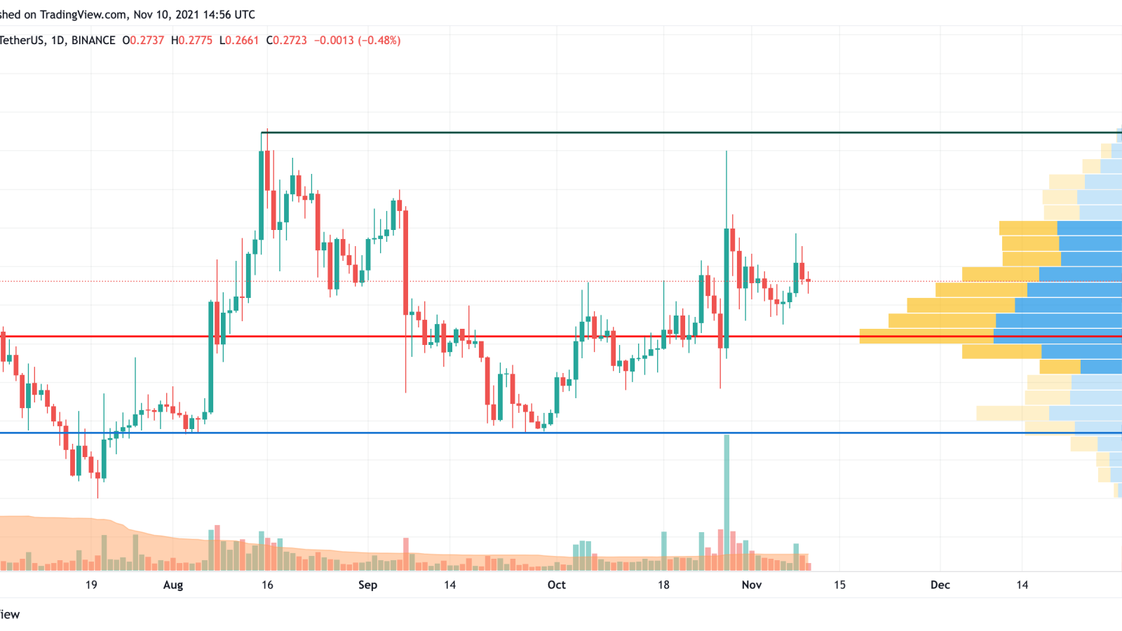 DOGE/USD chart by TradingView