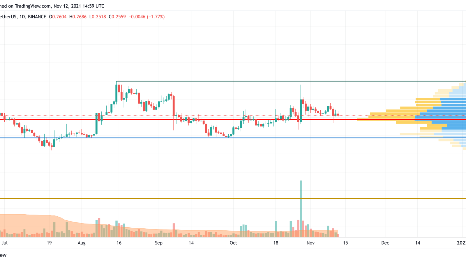 DOGE/USD chart by TradingView