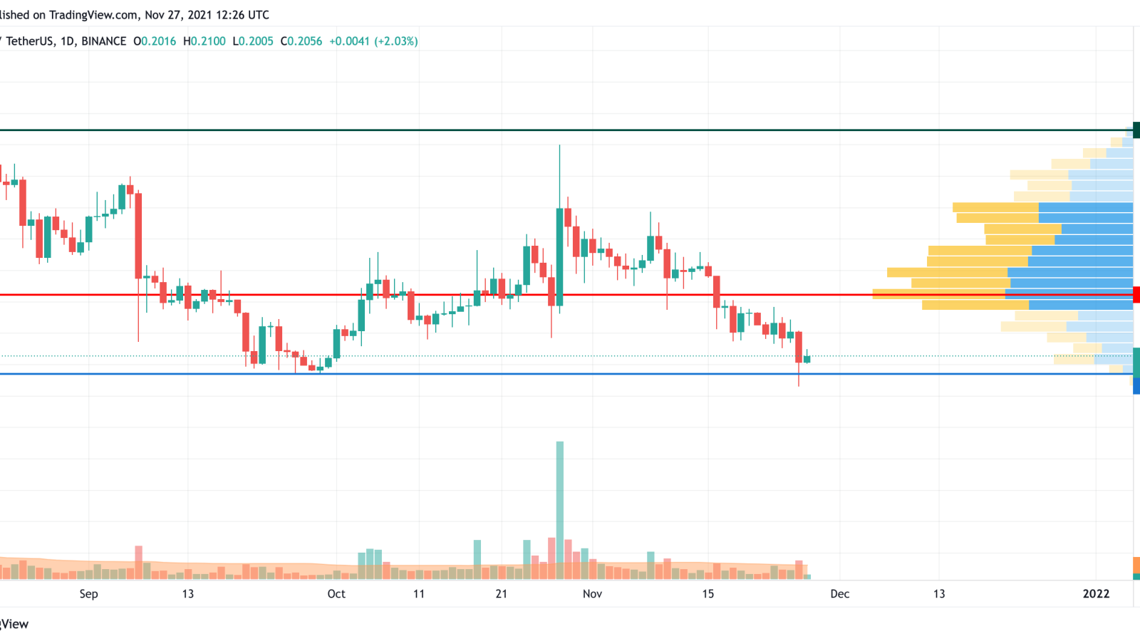 DOGE/USD chart by TradingView