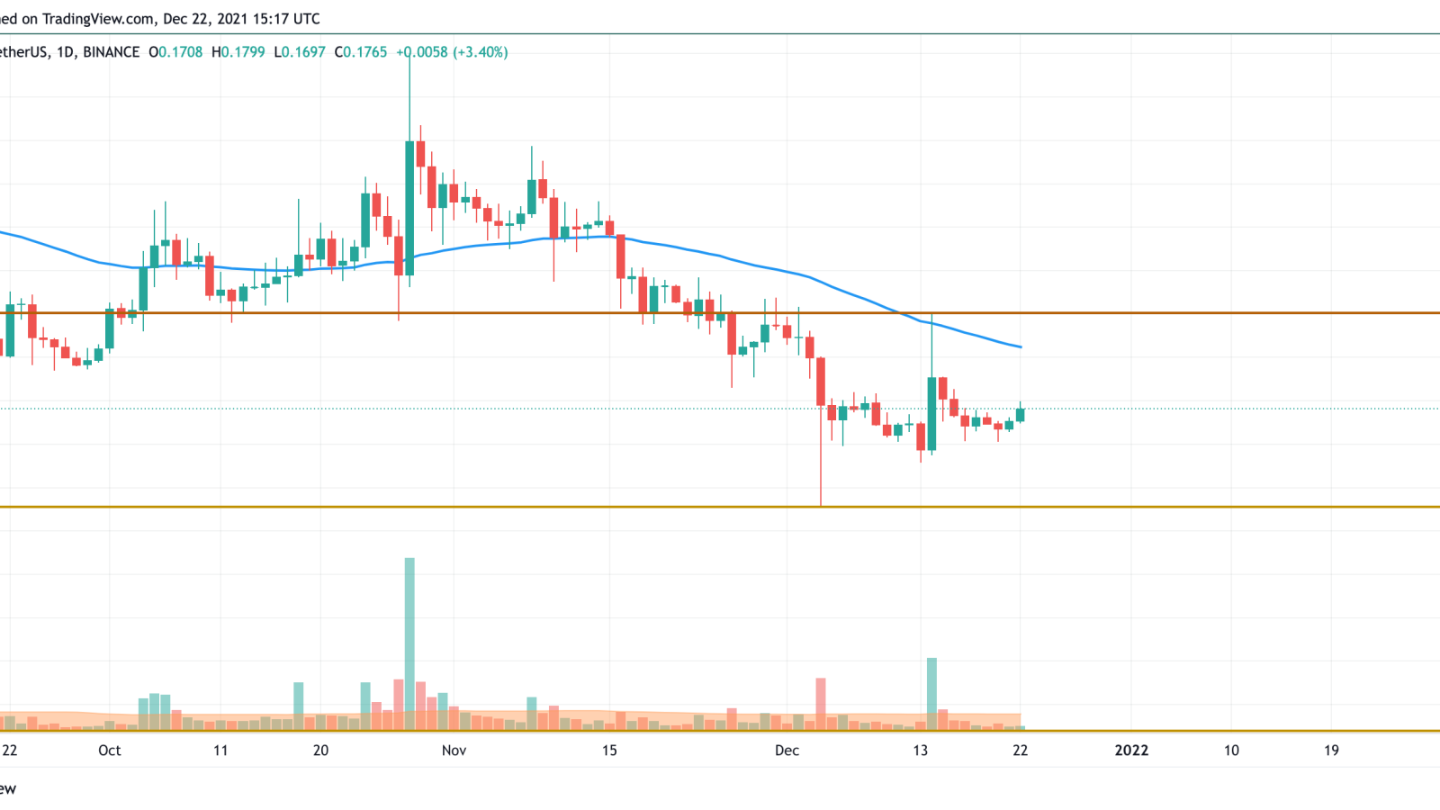 DOGE/USD chart by TradingView