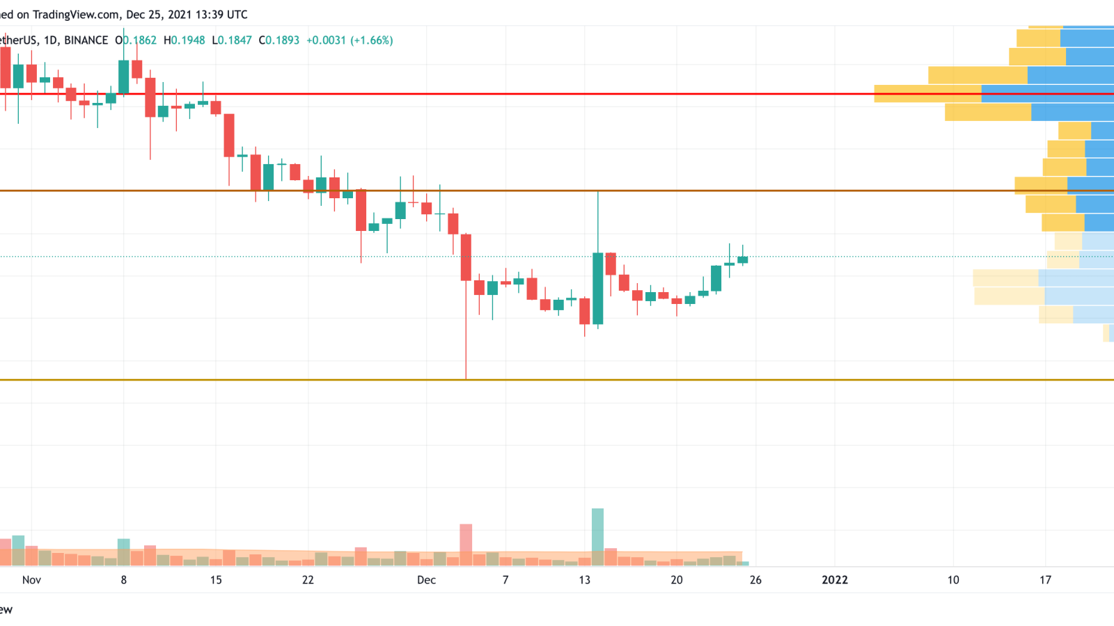 DOGE/USD chart by Trading View