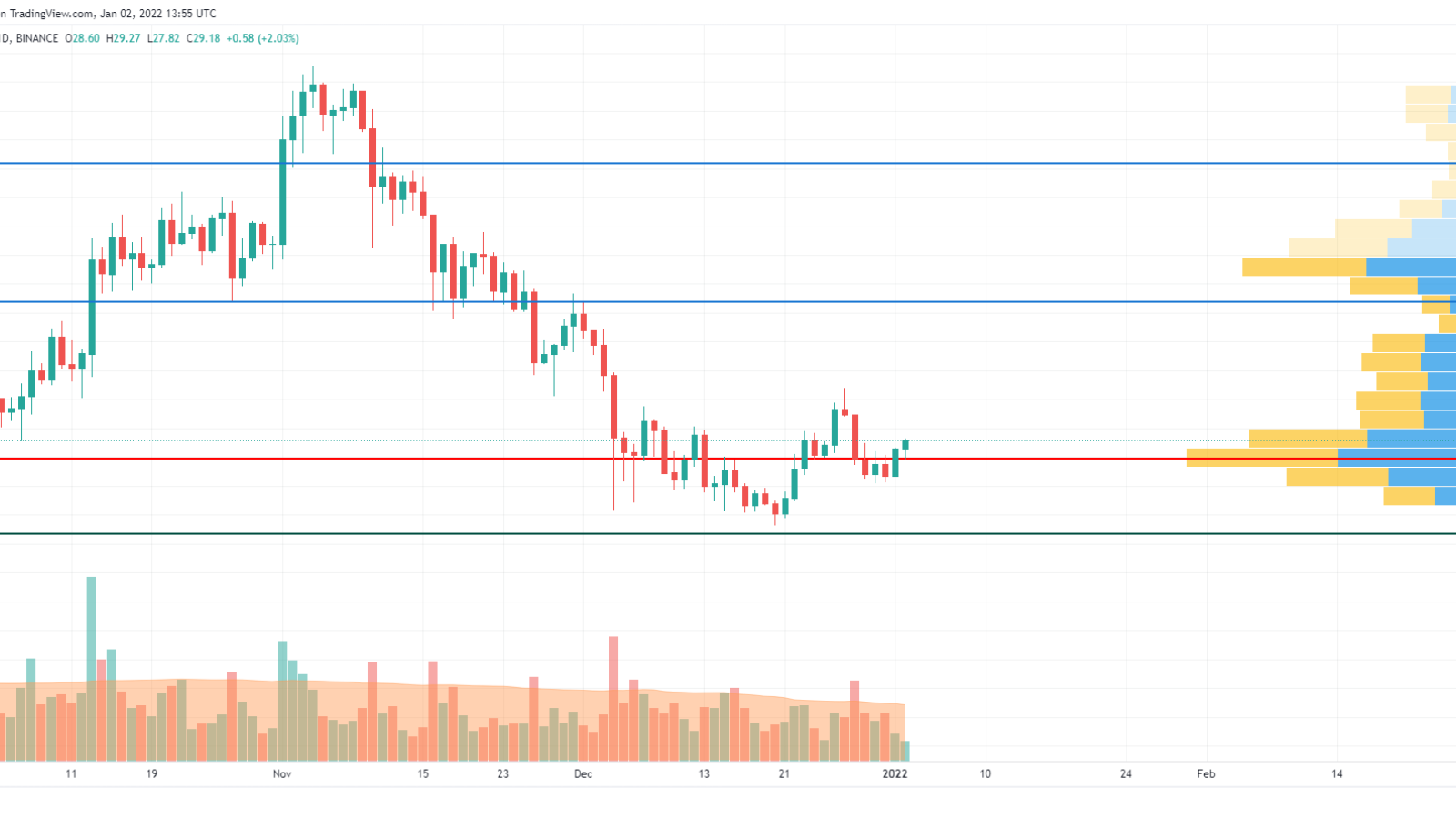 DOT/USD chart by Trading View