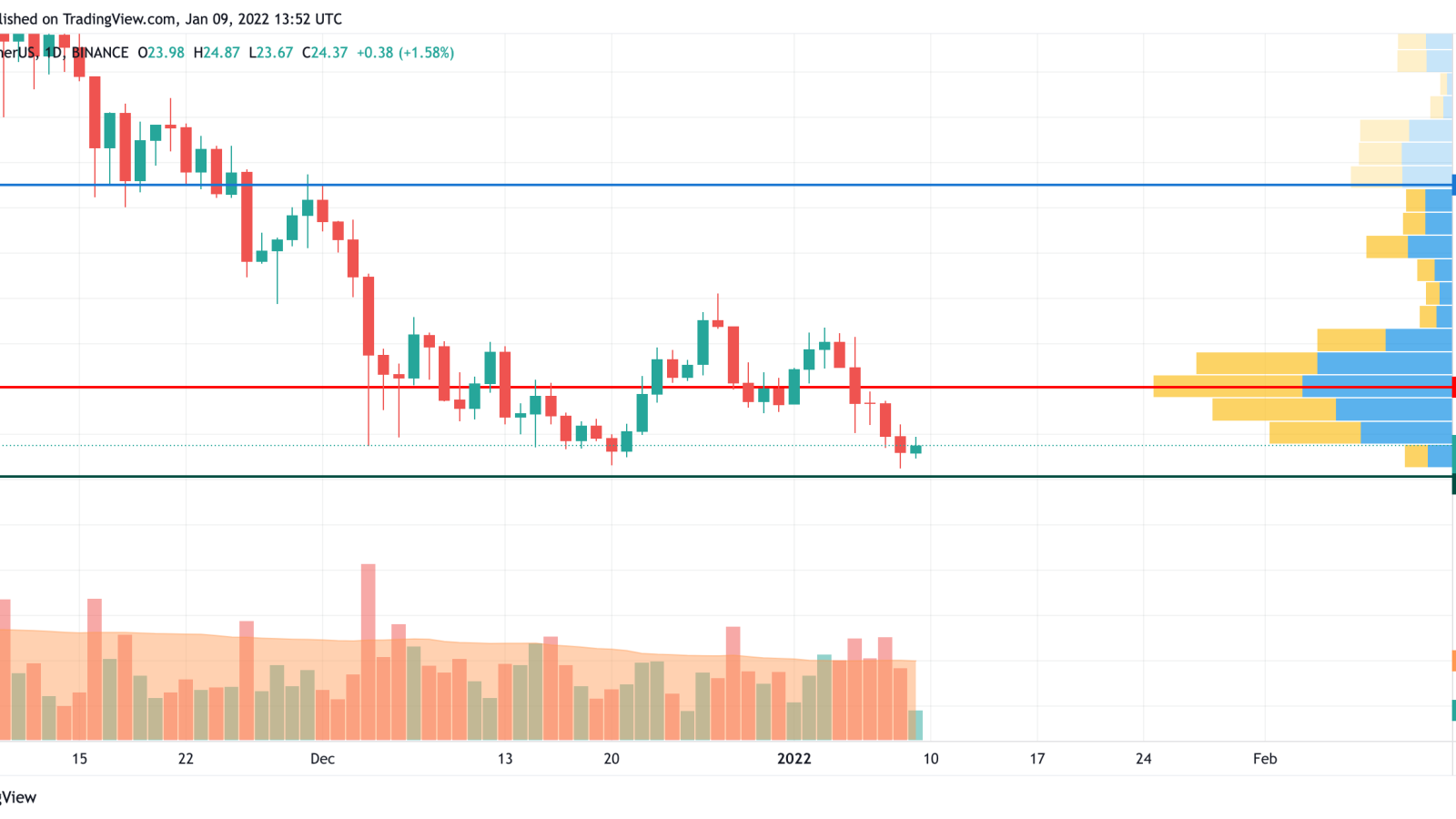 Graf DOT / USD od spoločnosti TradingView