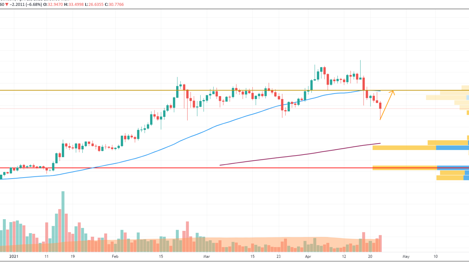  DOT/USD chart by TradingView