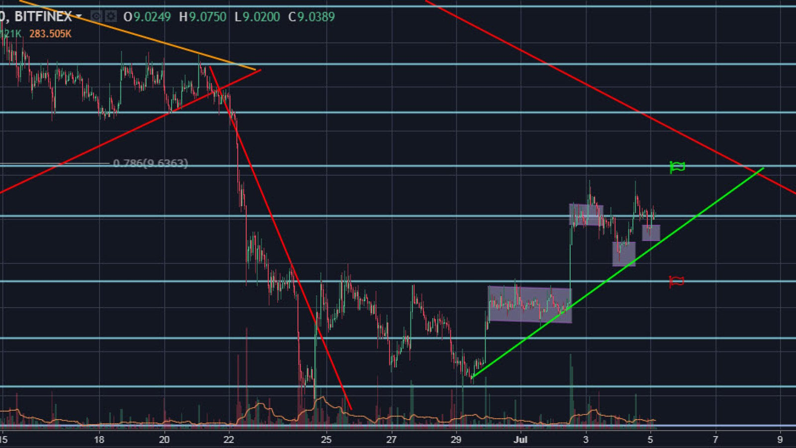 EOS/USD Hourly General