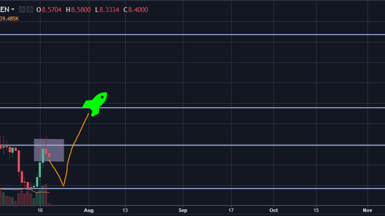  EOS/USD daily chart