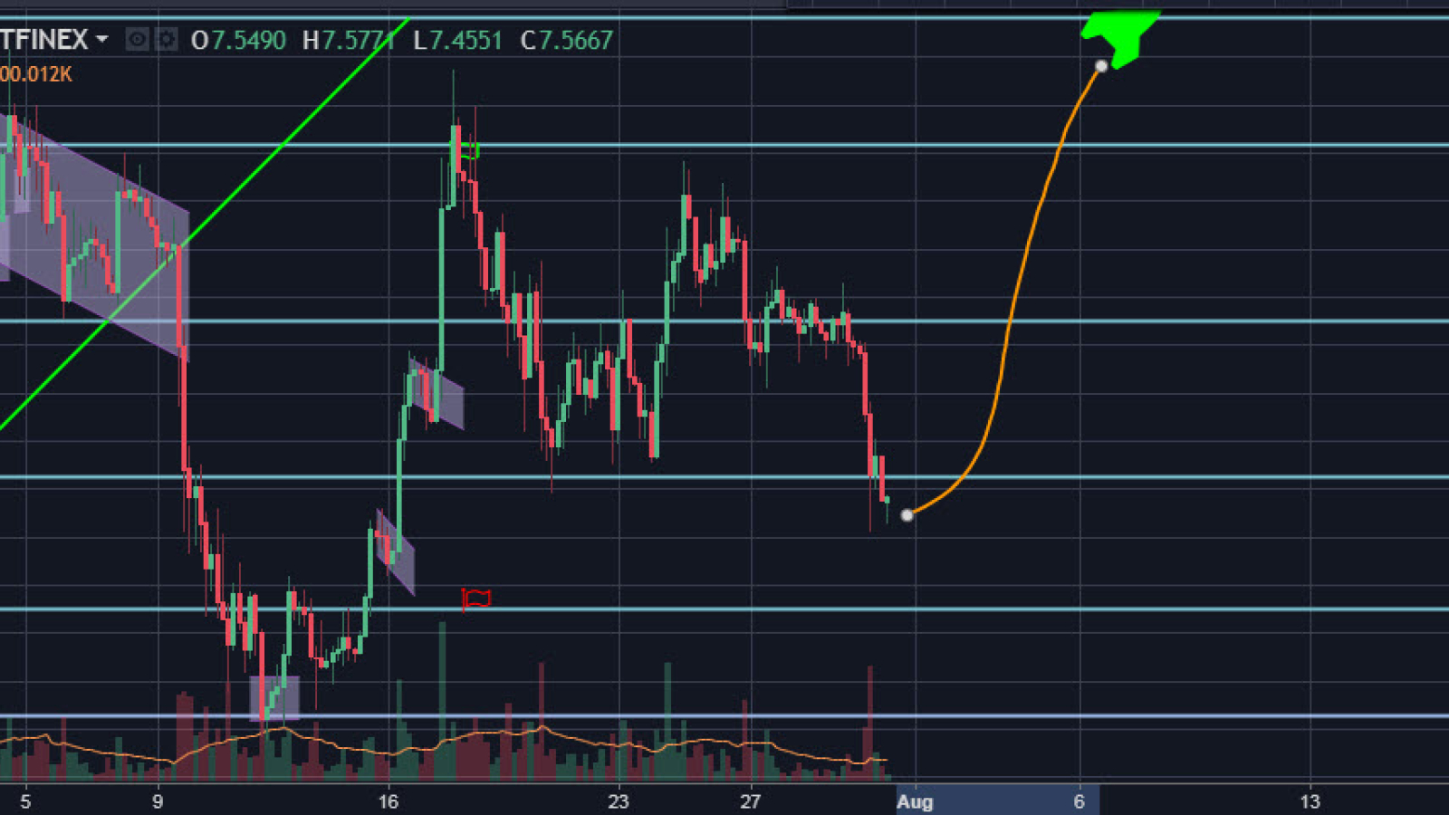 EOS/USD 4H chart