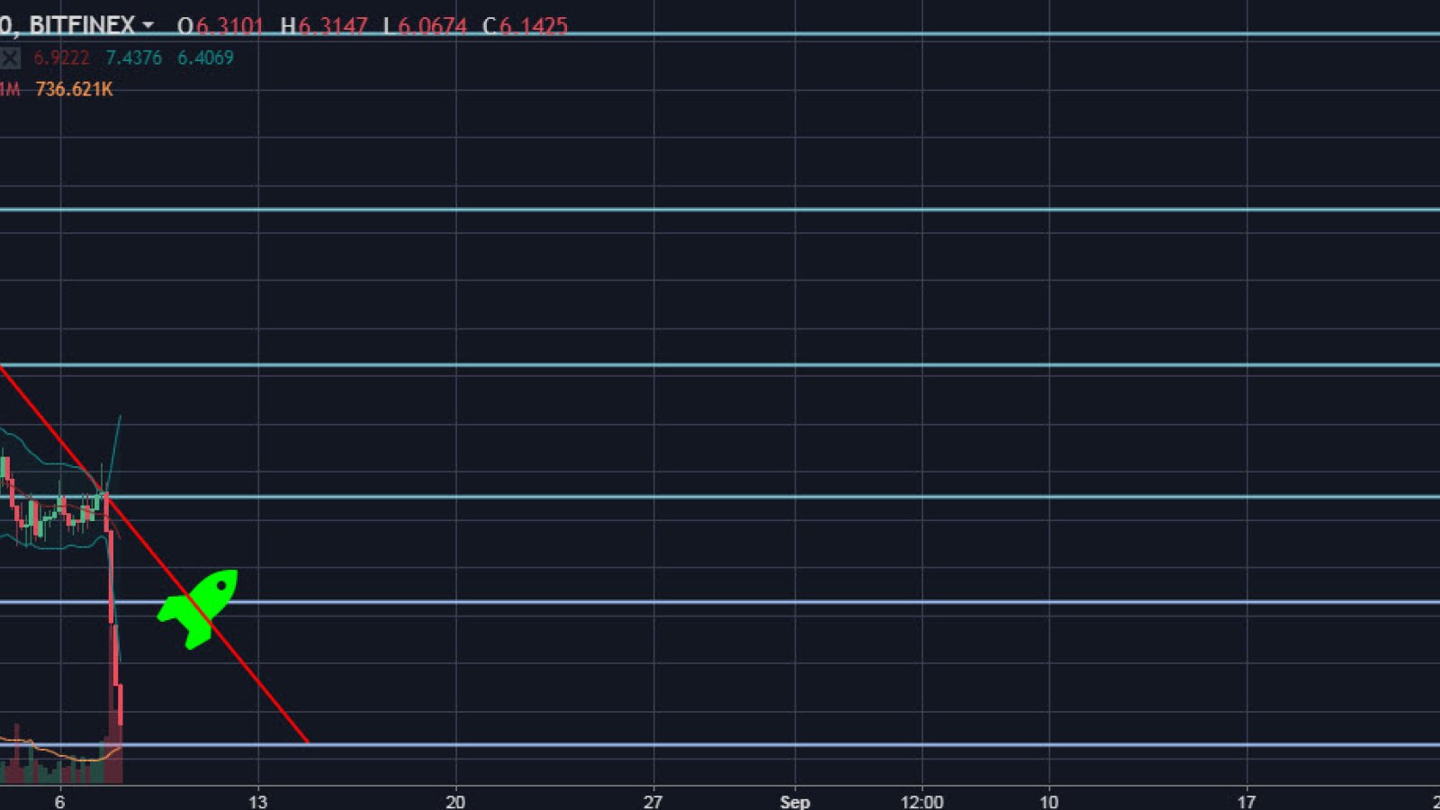 EOS/USD 4H Chart