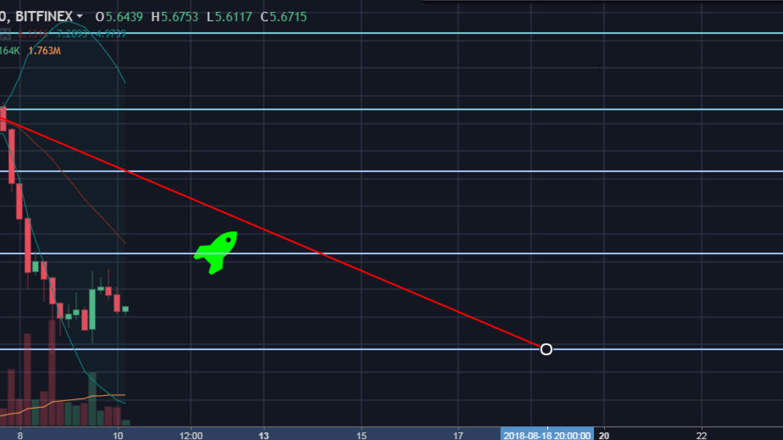 EOS/USD 4H Chart