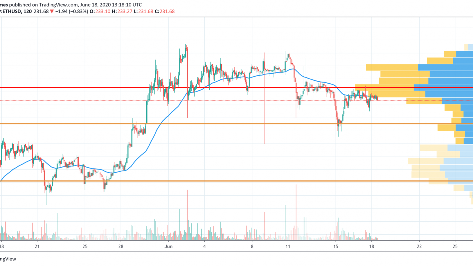 ETH/USD chart by TradingView