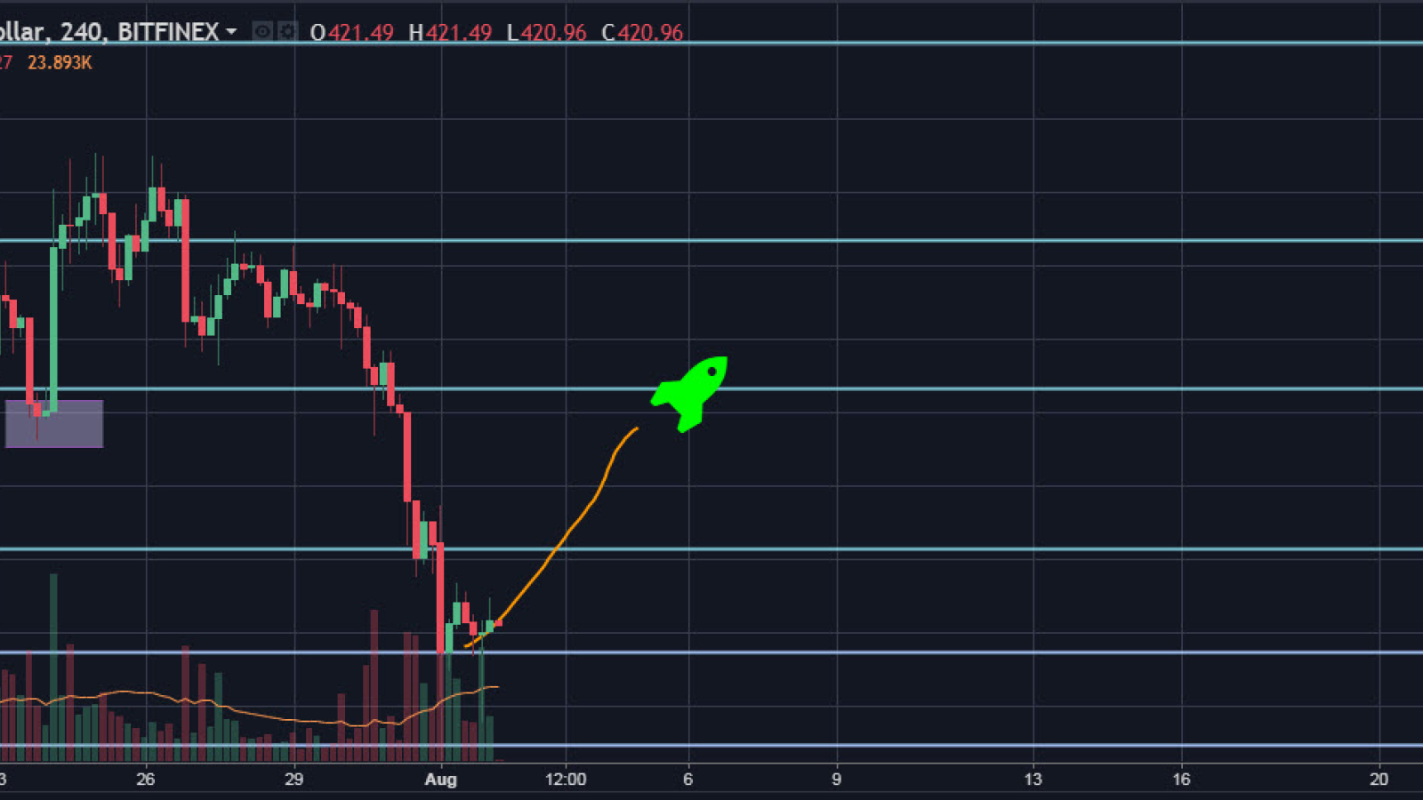 ETH/USD 4H Chart
