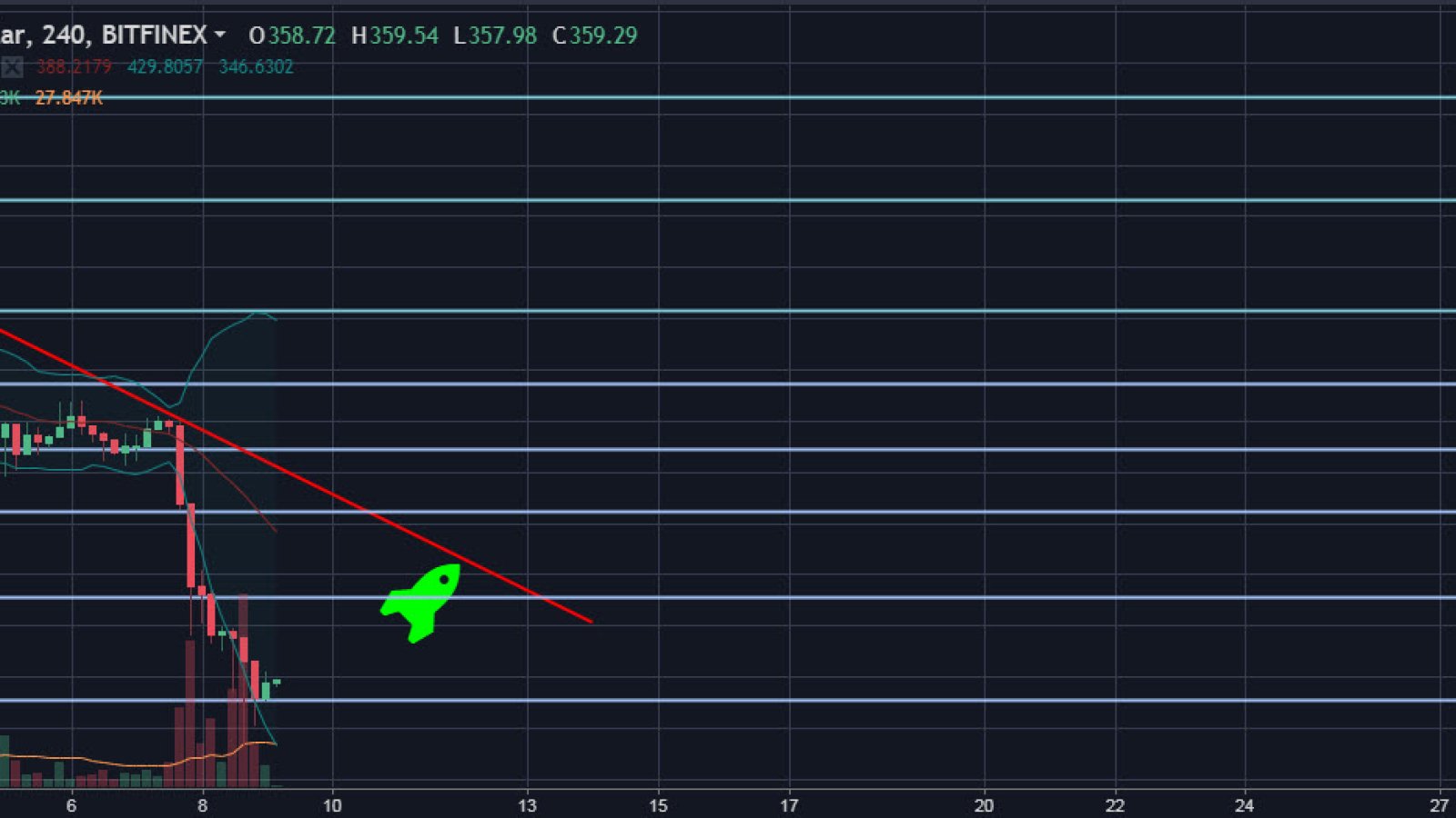 ETH/USD 4H Chart