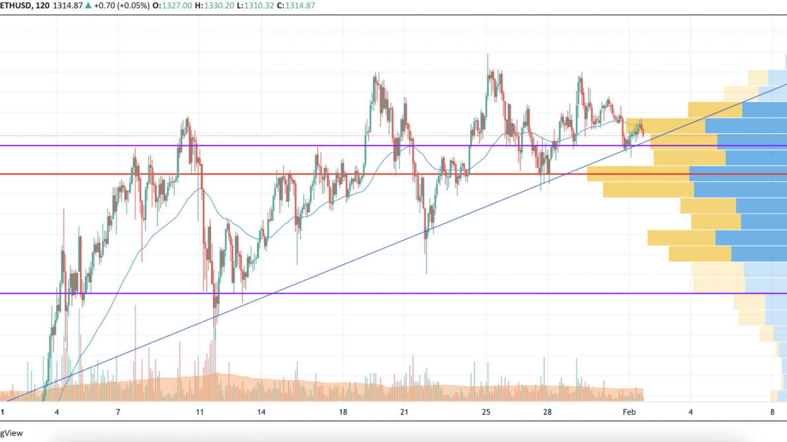 ETH/USD chart by TradingView