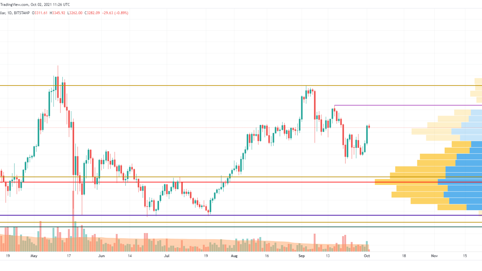 ETH/USD chart by TradingView