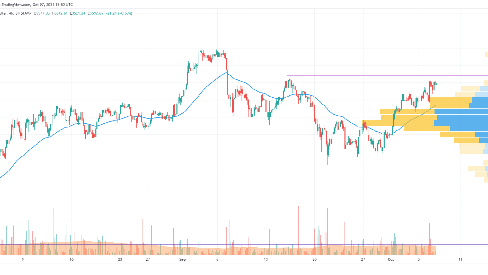  ETH/USD chart by TradingView