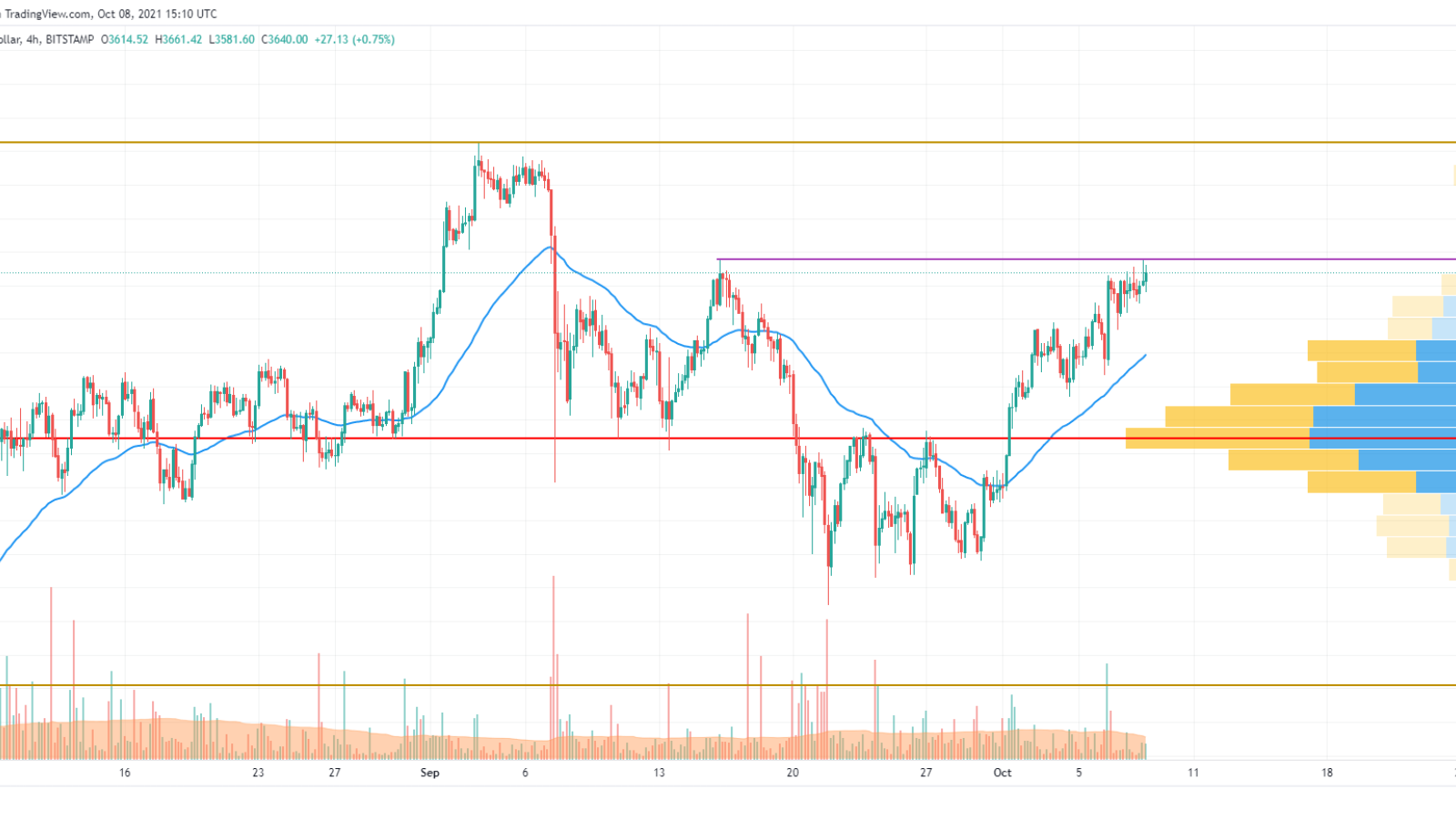 ETH/USD chart by TradingView