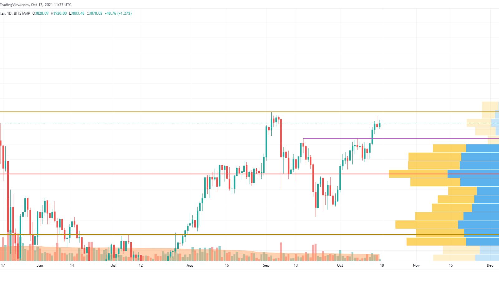 ETH/USD chart by TradingView