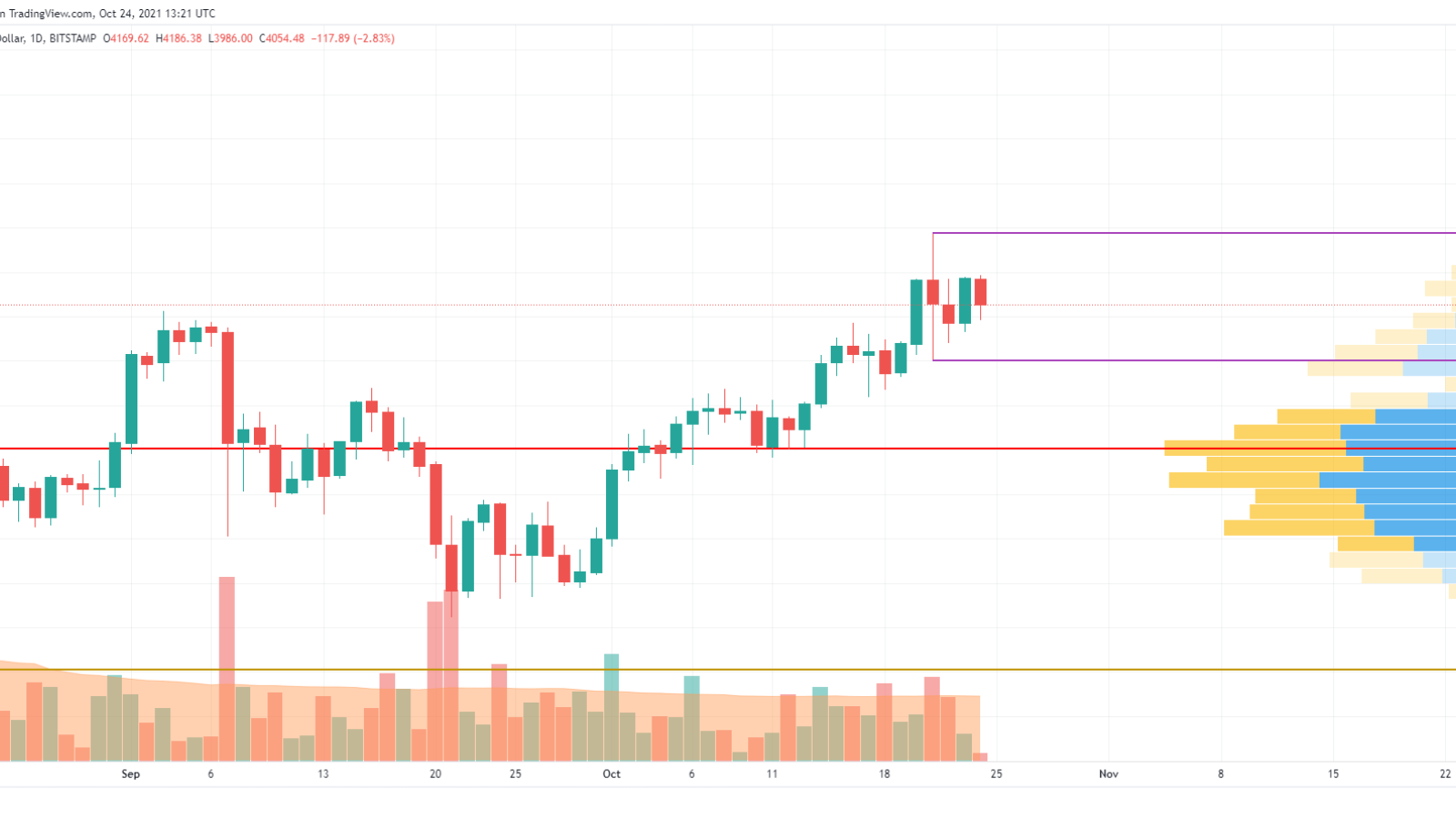 ETH/USD chart by TradingView