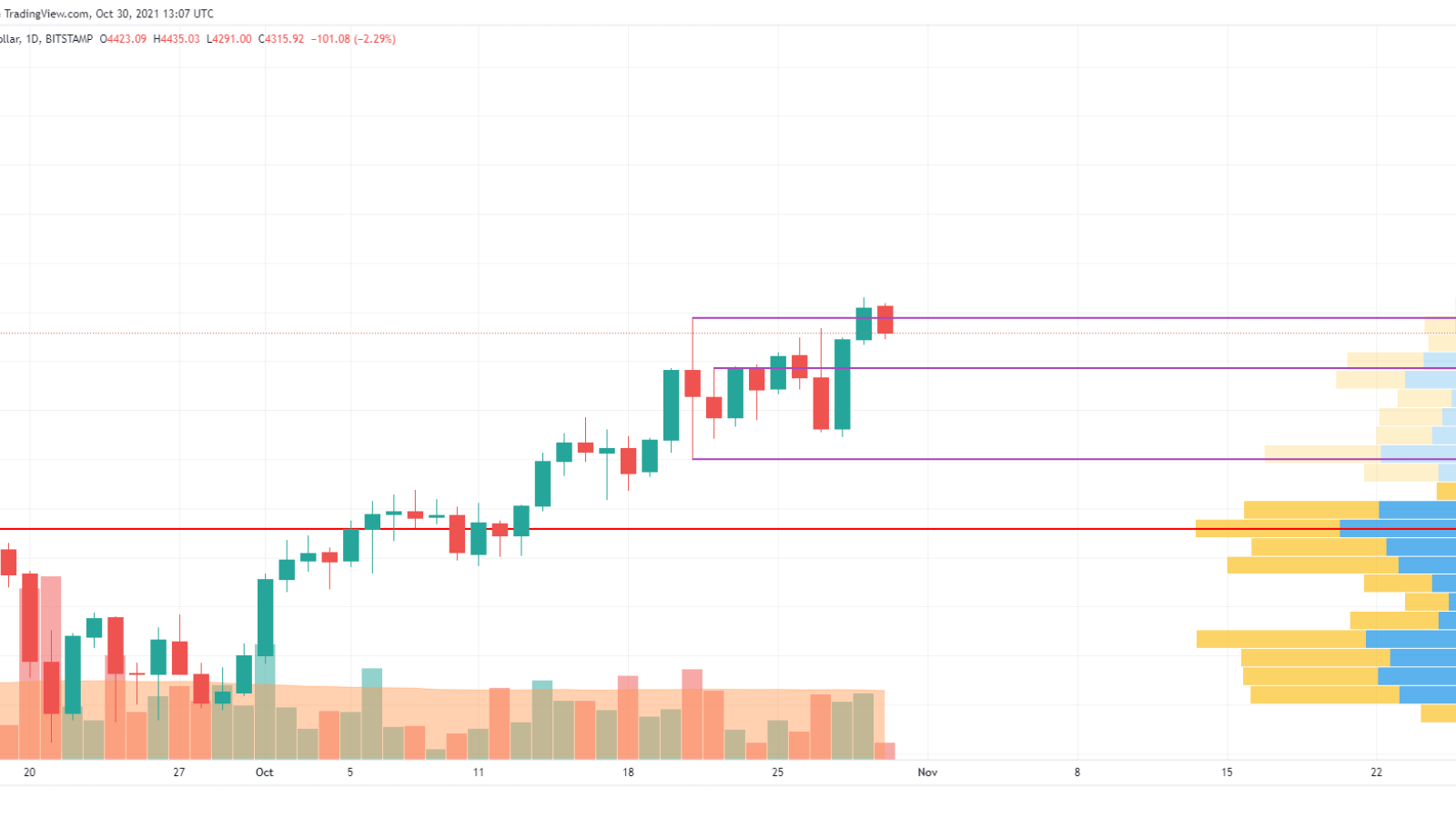 ETH/USD chart by TradingView