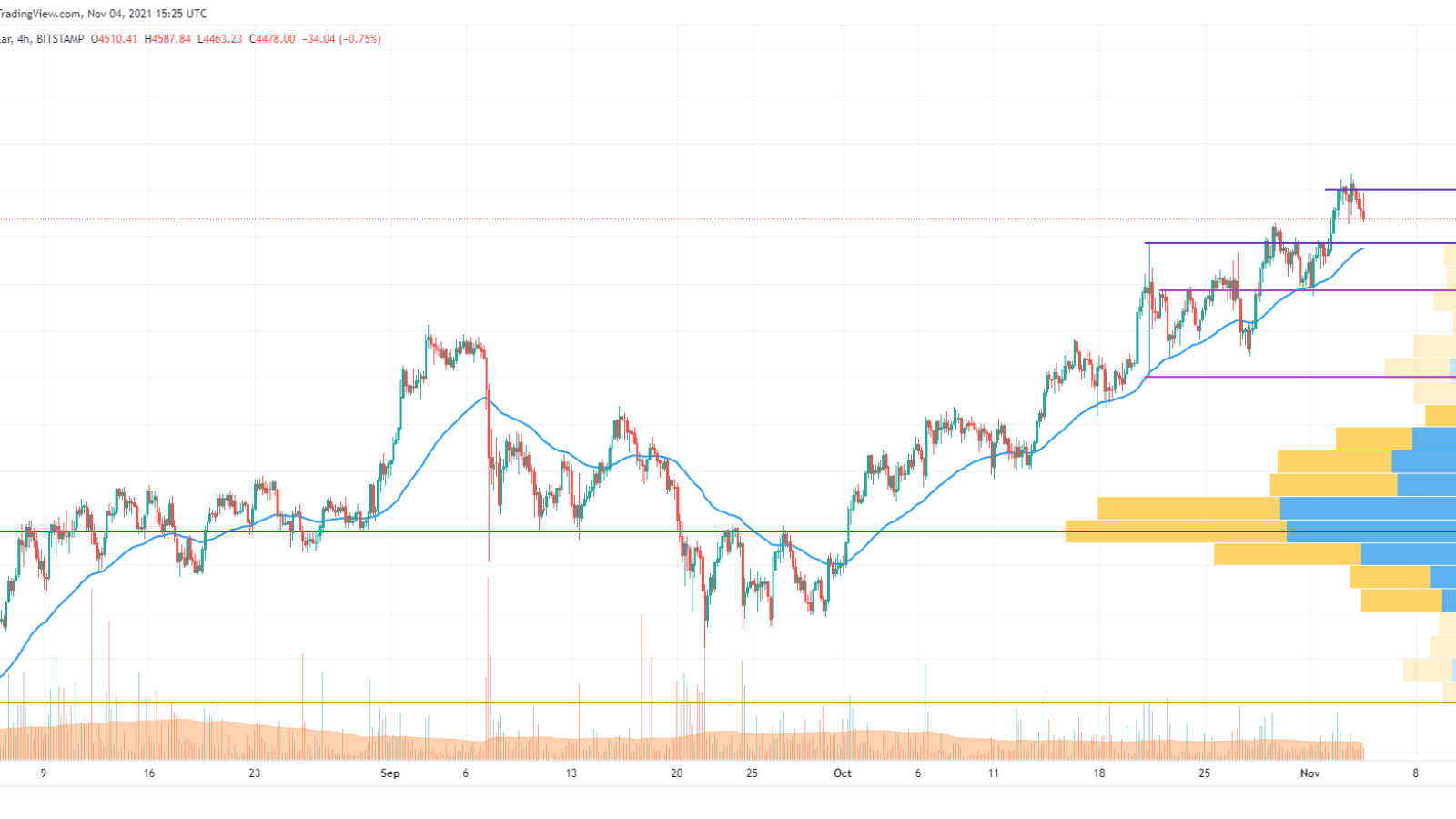 ETH/USD chart by TradingView