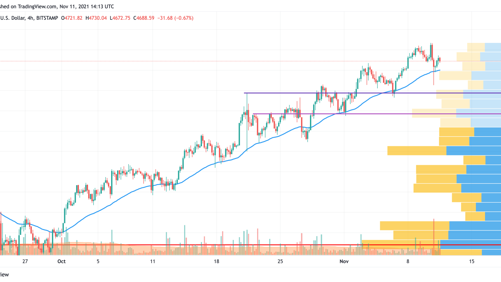 ETH/USD chart by TradingView