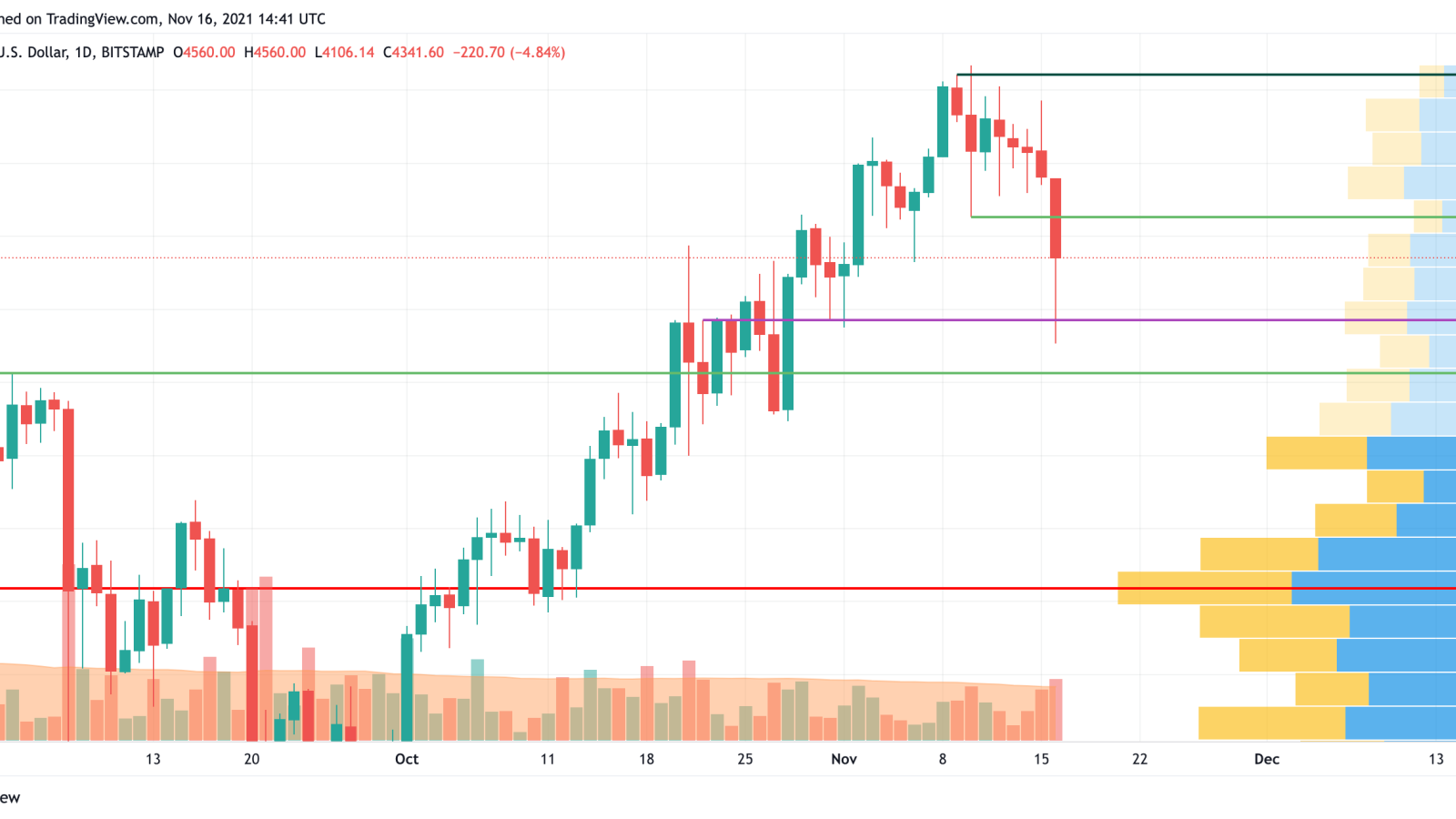 ETH/USD chart by TradingView