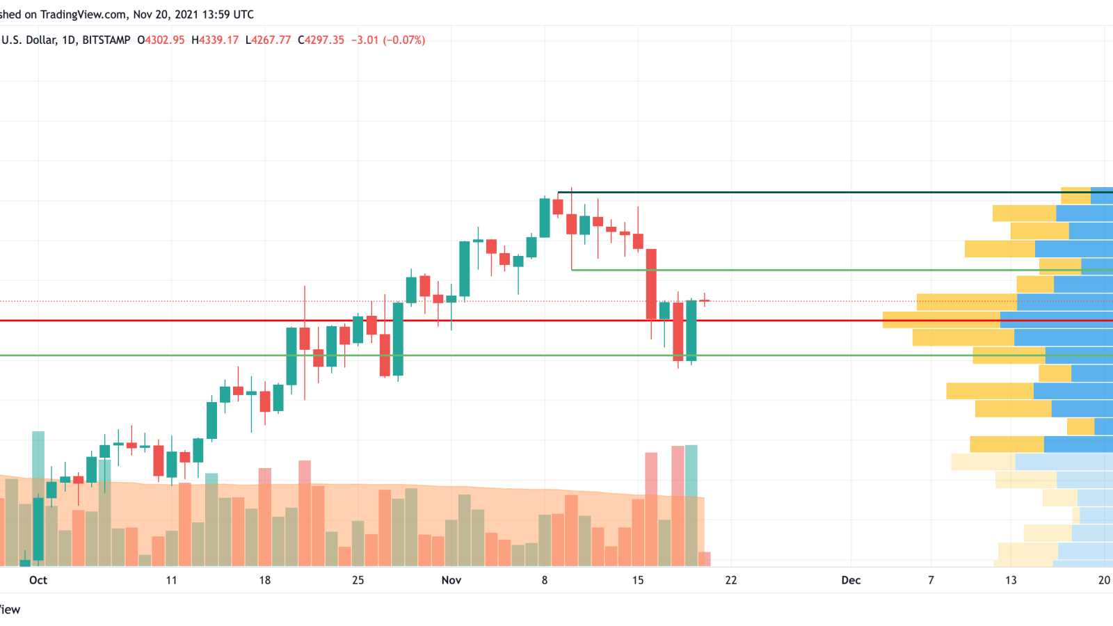 ETH/USD chart by TradingView